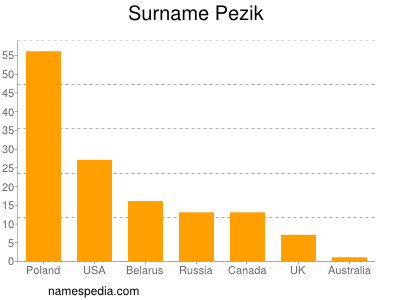 Surname Pezik