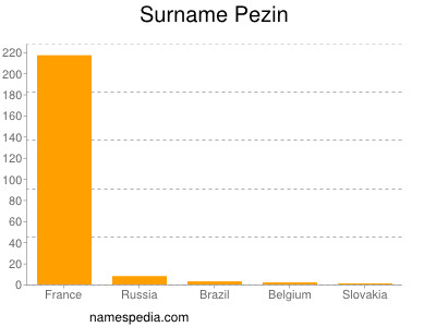 Surname Pezin