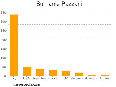 Surname Pezzani