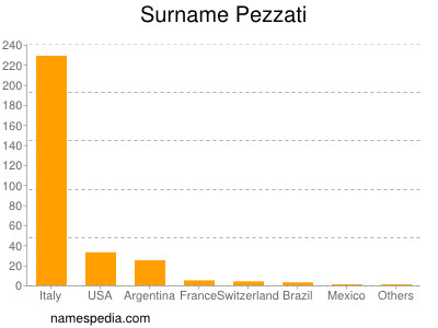 Surname Pezzati