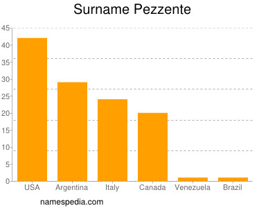 Surname Pezzente