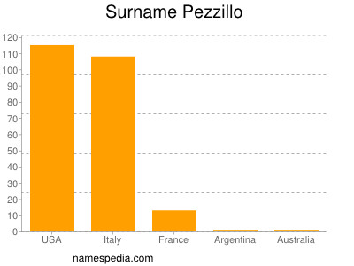 Surname Pezzillo