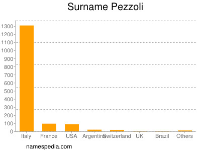 Surname Pezzoli