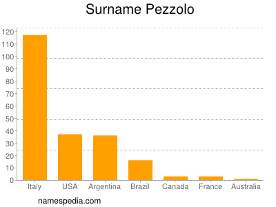 Surname Pezzolo