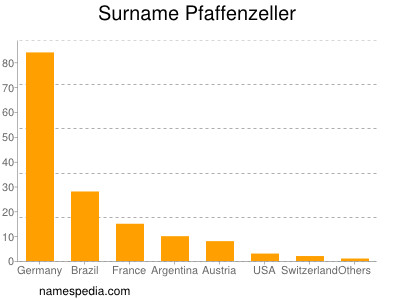 Surname Pfaffenzeller