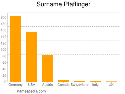 Surname Pfaffinger