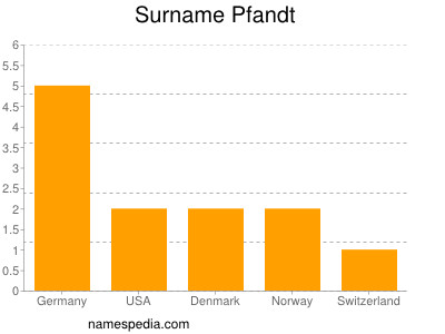 Surname Pfandt