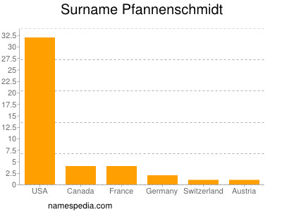 Surname Pfannenschmidt