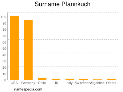 Surname Pfannkuch