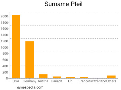 Surname Pfeil