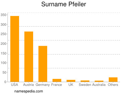 Surname Pfeiler