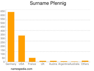 Surname Pfennig