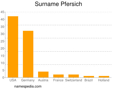 Surname Pfersich