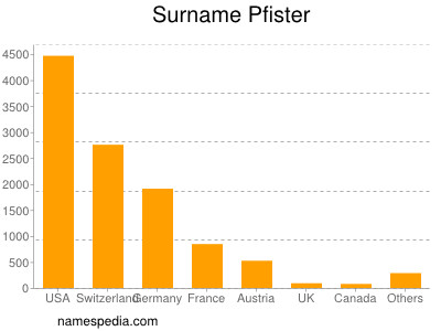 Surname Pfister