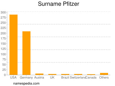 Surname Pfitzer