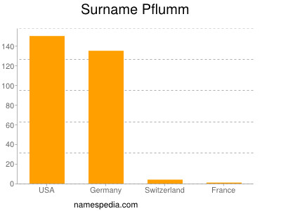 Surname Pflumm