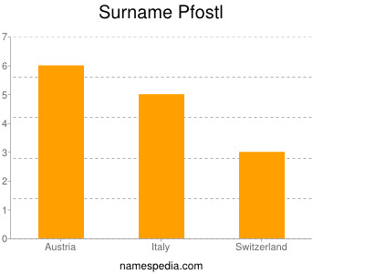 Surname Pfostl