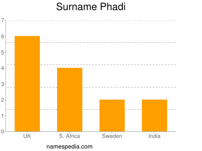 Surname Phadi