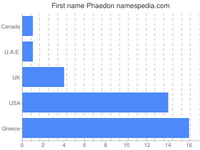 Given name Phaedon