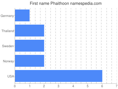 Given name Phaithoon