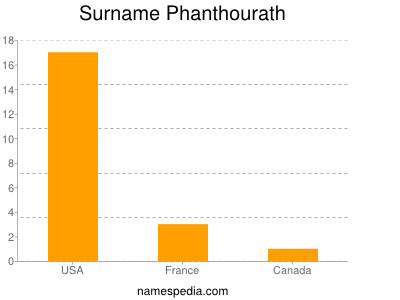 Surname Phanthourath
