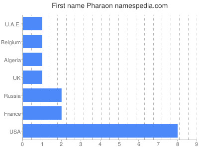 Given name Pharaon