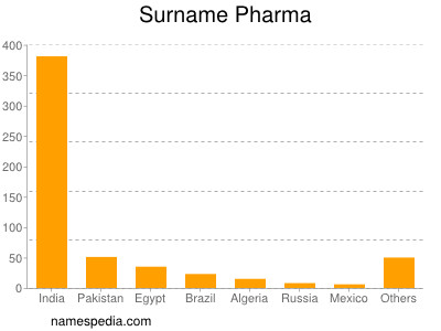 Surname Pharma