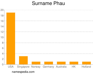 Surname Phau