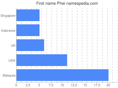 Given name Phei