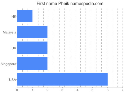 Given name Pheik