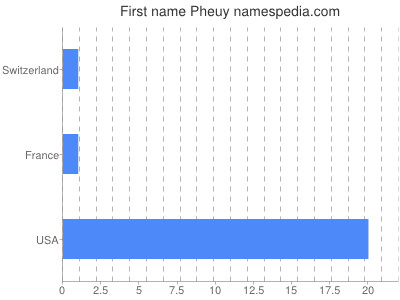 Given name Pheuy