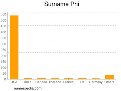Surname Phi