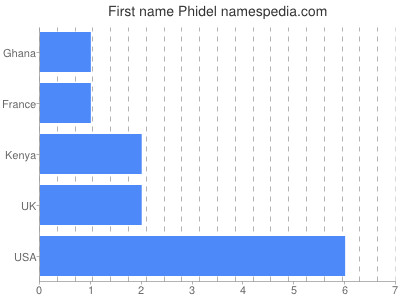 Given name Phidel