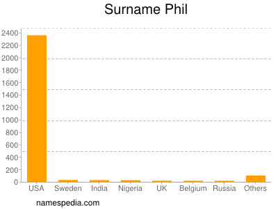 Surname Phil