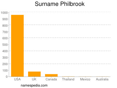 Surname Philbrook