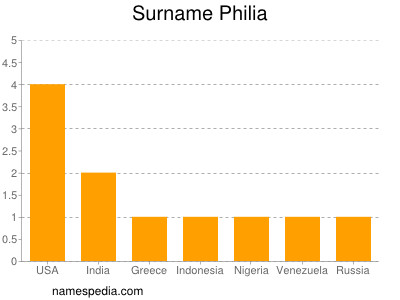 Surname Philia