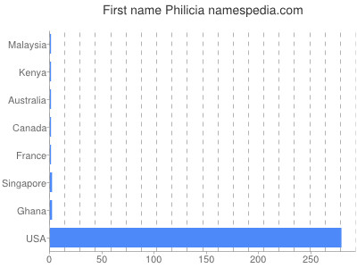 Given name Philicia