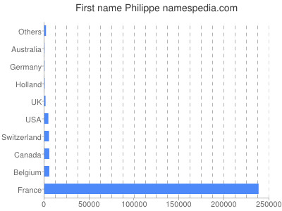 Given name Philippe