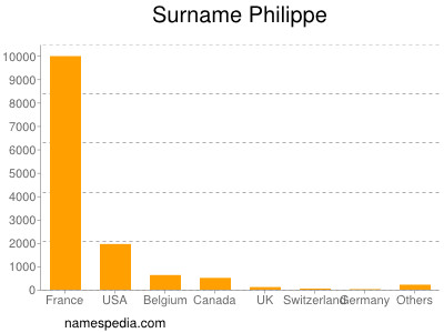 Surname Philippe