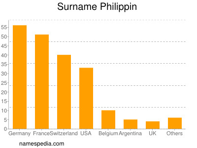 Surname Philippin