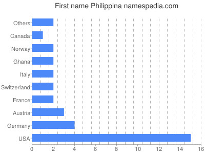 Given name Philippina