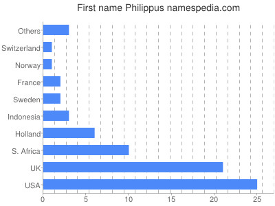 Given name Philippus