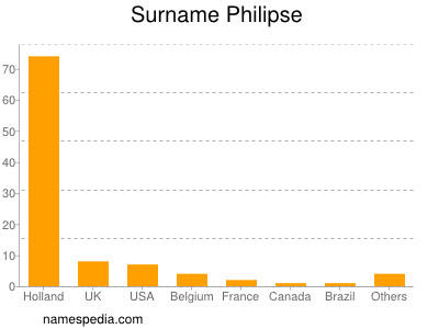 Surname Philipse
