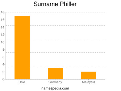 Surname Philler