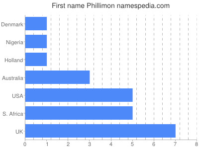 Given name Phillimon