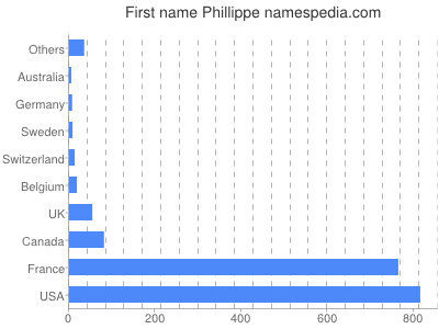 Given name Phillippe