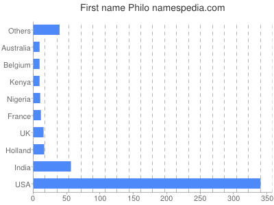 Given name Philo