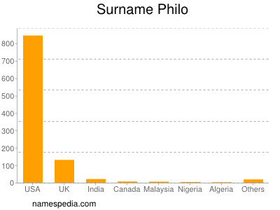 Surname Philo