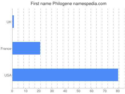 Given name Philogene