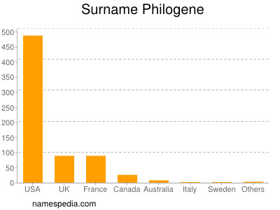 Surname Philogene